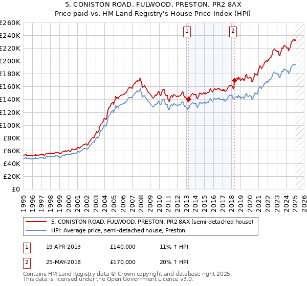 5, CONISTON ROAD, FULWOOD, PRESTON, PR2 8AX: Price paid vs HM Land Registry's House Price Index