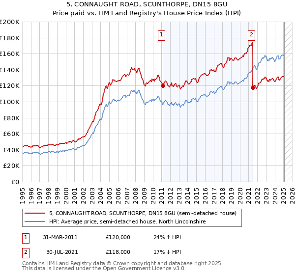 5, CONNAUGHT ROAD, SCUNTHORPE, DN15 8GU: Price paid vs HM Land Registry's House Price Index