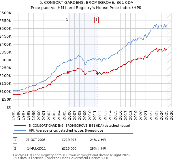 5, CONSORT GARDENS, BROMSGROVE, B61 0DA: Price paid vs HM Land Registry's House Price Index