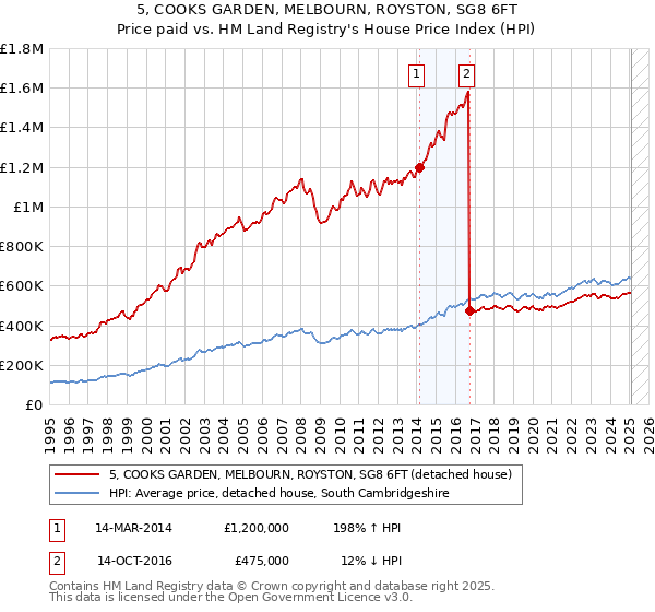 5, COOKS GARDEN, MELBOURN, ROYSTON, SG8 6FT: Price paid vs HM Land Registry's House Price Index