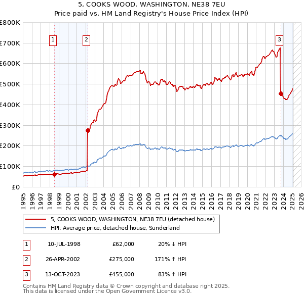5, COOKS WOOD, WASHINGTON, NE38 7EU: Price paid vs HM Land Registry's House Price Index