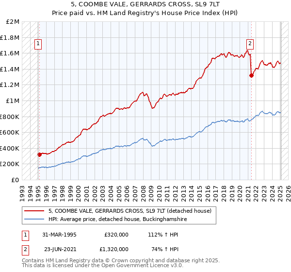 5, COOMBE VALE, GERRARDS CROSS, SL9 7LT: Price paid vs HM Land Registry's House Price Index