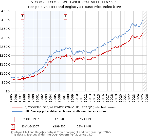 5, COOPER CLOSE, WHITWICK, COALVILLE, LE67 5JZ: Price paid vs HM Land Registry's House Price Index