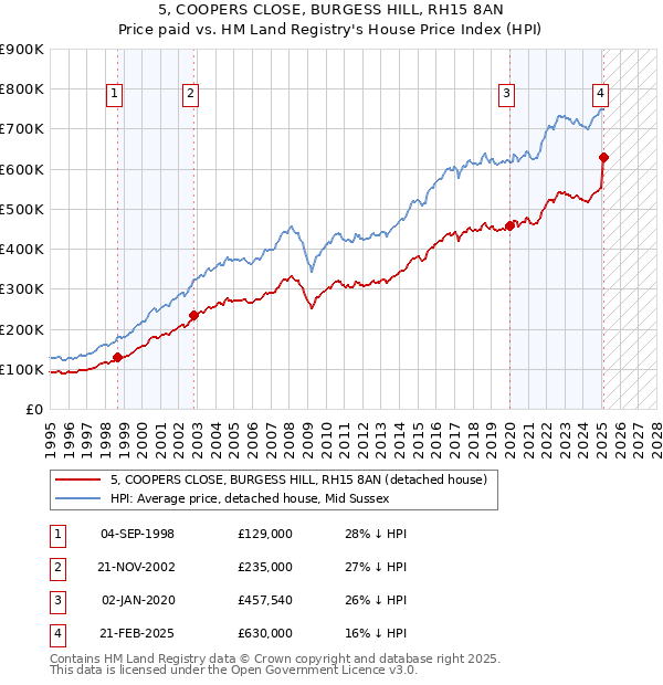 5, COOPERS CLOSE, BURGESS HILL, RH15 8AN: Price paid vs HM Land Registry's House Price Index