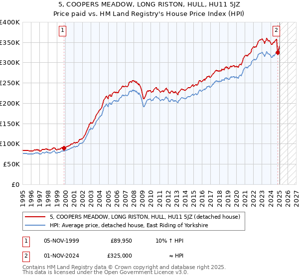 5, COOPERS MEADOW, LONG RISTON, HULL, HU11 5JZ: Price paid vs HM Land Registry's House Price Index