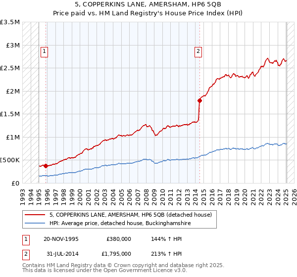 5, COPPERKINS LANE, AMERSHAM, HP6 5QB: Price paid vs HM Land Registry's House Price Index