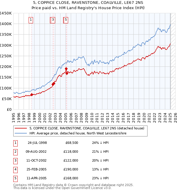 5, COPPICE CLOSE, RAVENSTONE, COALVILLE, LE67 2NS: Price paid vs HM Land Registry's House Price Index