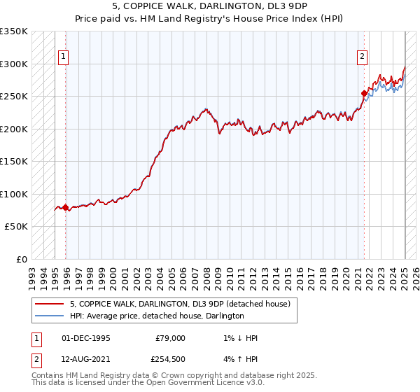 5, COPPICE WALK, DARLINGTON, DL3 9DP: Price paid vs HM Land Registry's House Price Index