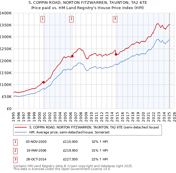5, COPPIN ROAD, NORTON FITZWARREN, TAUNTON, TA2 6TE: Price paid vs HM Land Registry's House Price Index