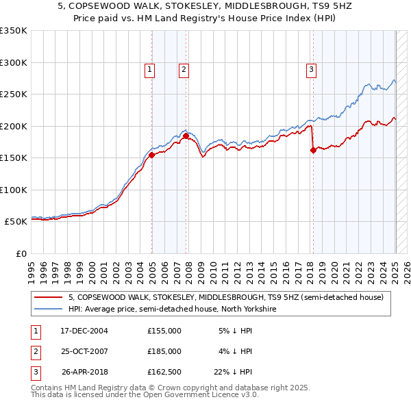 5, COPSEWOOD WALK, STOKESLEY, MIDDLESBROUGH, TS9 5HZ: Price paid vs HM Land Registry's House Price Index