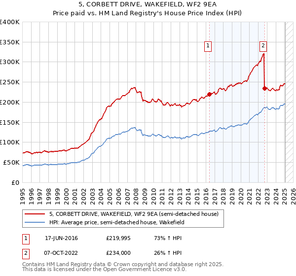 5, CORBETT DRIVE, WAKEFIELD, WF2 9EA: Price paid vs HM Land Registry's House Price Index