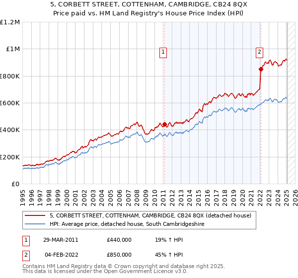 5, CORBETT STREET, COTTENHAM, CAMBRIDGE, CB24 8QX: Price paid vs HM Land Registry's House Price Index