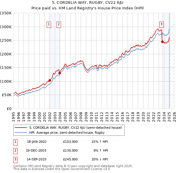 5, CORDELIA WAY, RUGBY, CV22 6JU: Price paid vs HM Land Registry's House Price Index