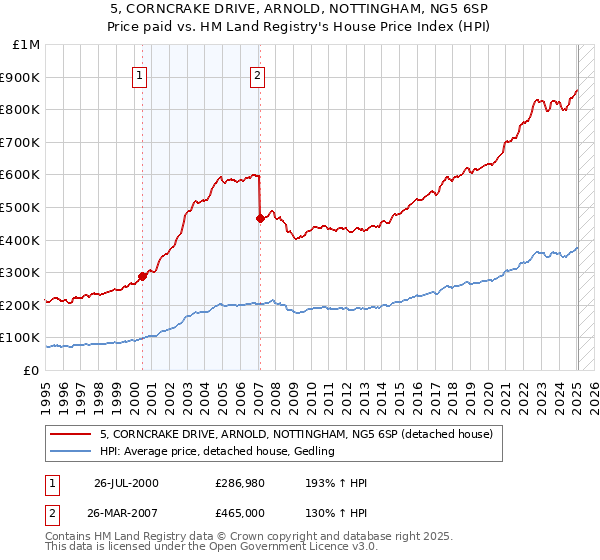 5, CORNCRAKE DRIVE, ARNOLD, NOTTINGHAM, NG5 6SP: Price paid vs HM Land Registry's House Price Index