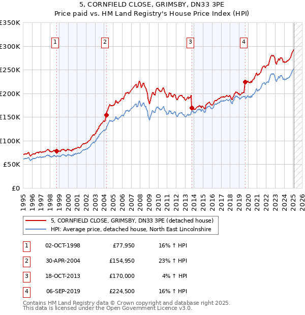 5, CORNFIELD CLOSE, GRIMSBY, DN33 3PE: Price paid vs HM Land Registry's House Price Index