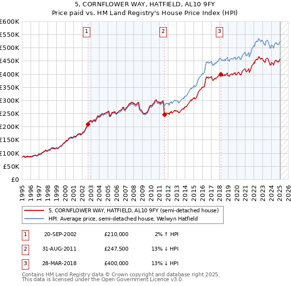 5, CORNFLOWER WAY, HATFIELD, AL10 9FY: Price paid vs HM Land Registry's House Price Index