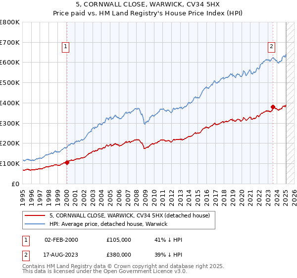 5, CORNWALL CLOSE, WARWICK, CV34 5HX: Price paid vs HM Land Registry's House Price Index