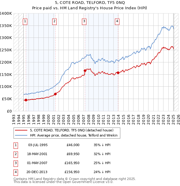 5, COTE ROAD, TELFORD, TF5 0NQ: Price paid vs HM Land Registry's House Price Index