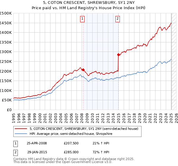 5, COTON CRESCENT, SHREWSBURY, SY1 2NY: Price paid vs HM Land Registry's House Price Index