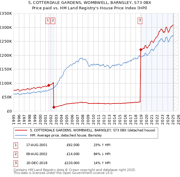 5, COTTERDALE GARDENS, WOMBWELL, BARNSLEY, S73 0BX: Price paid vs HM Land Registry's House Price Index