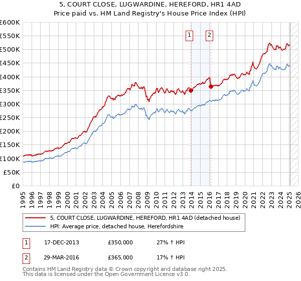 5, COURT CLOSE, LUGWARDINE, HEREFORD, HR1 4AD: Price paid vs HM Land Registry's House Price Index