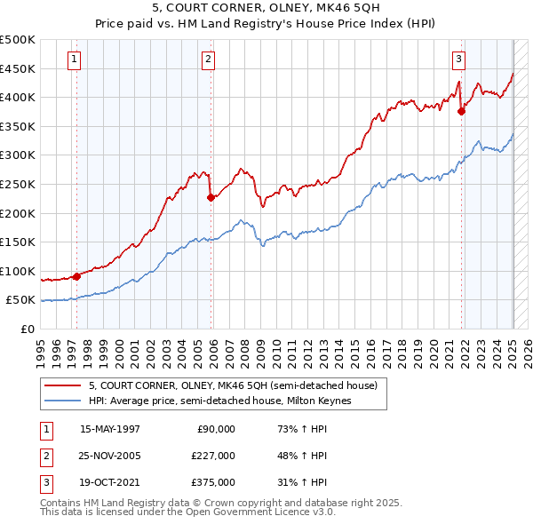 5, COURT CORNER, OLNEY, MK46 5QH: Price paid vs HM Land Registry's House Price Index