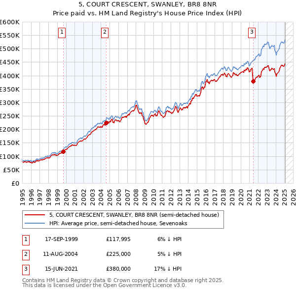 5, COURT CRESCENT, SWANLEY, BR8 8NR: Price paid vs HM Land Registry's House Price Index
