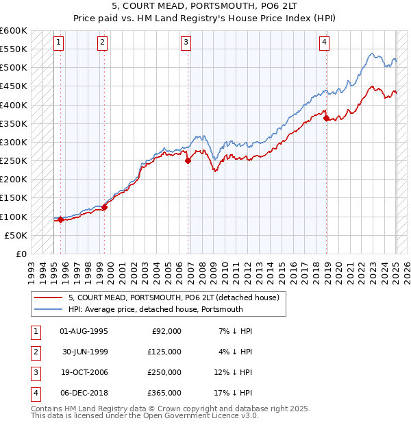 5, COURT MEAD, PORTSMOUTH, PO6 2LT: Price paid vs HM Land Registry's House Price Index