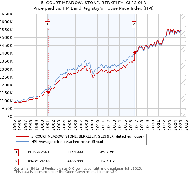 5, COURT MEADOW, STONE, BERKELEY, GL13 9LR: Price paid vs HM Land Registry's House Price Index
