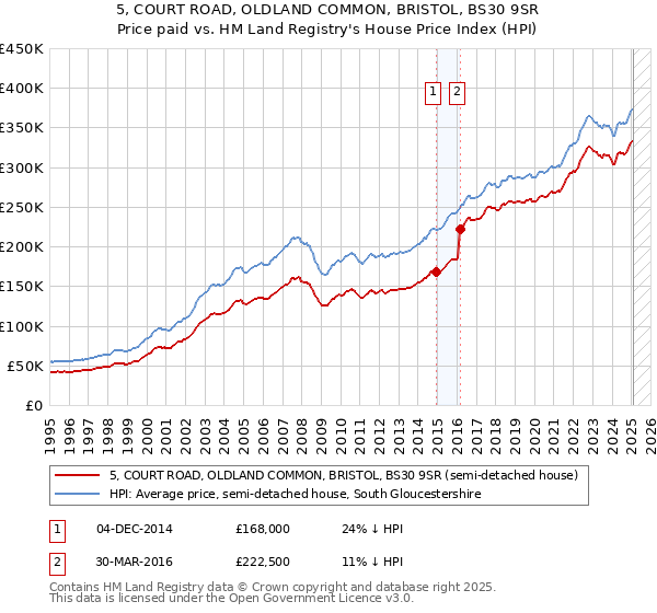 5, COURT ROAD, OLDLAND COMMON, BRISTOL, BS30 9SR: Price paid vs HM Land Registry's House Price Index