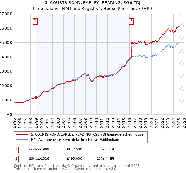 5, COURTS ROAD, EARLEY, READING, RG6 7DJ: Price paid vs HM Land Registry's House Price Index