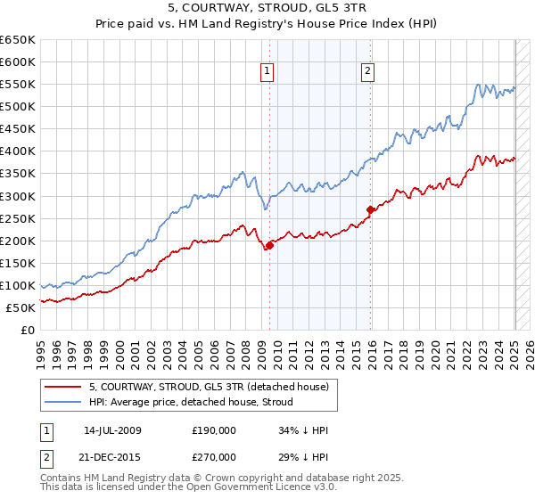 5, COURTWAY, STROUD, GL5 3TR: Price paid vs HM Land Registry's House Price Index