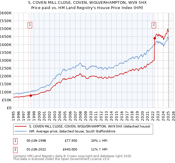 5, COVEN MILL CLOSE, COVEN, WOLVERHAMPTON, WV9 5HX: Price paid vs HM Land Registry's House Price Index