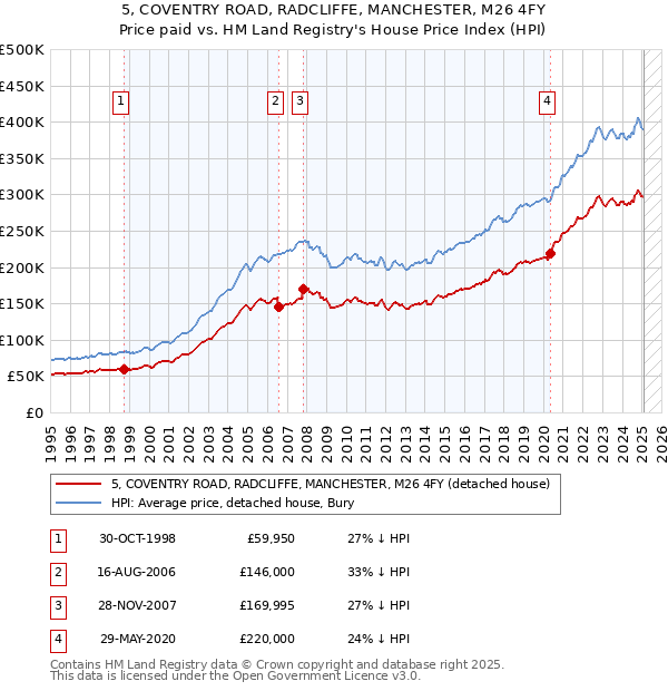 5, COVENTRY ROAD, RADCLIFFE, MANCHESTER, M26 4FY: Price paid vs HM Land Registry's House Price Index