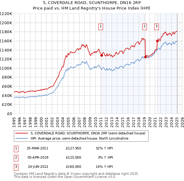 5, COVERDALE ROAD, SCUNTHORPE, DN16 2RP: Price paid vs HM Land Registry's House Price Index