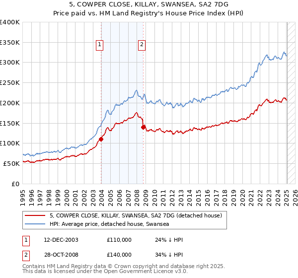 5, COWPER CLOSE, KILLAY, SWANSEA, SA2 7DG: Price paid vs HM Land Registry's House Price Index