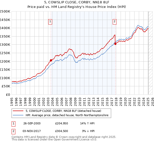 5, COWSLIP CLOSE, CORBY, NN18 8LF: Price paid vs HM Land Registry's House Price Index