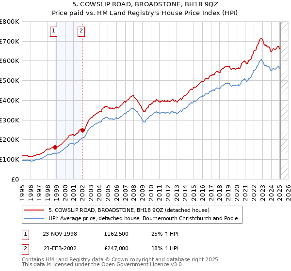 5, COWSLIP ROAD, BROADSTONE, BH18 9QZ: Price paid vs HM Land Registry's House Price Index