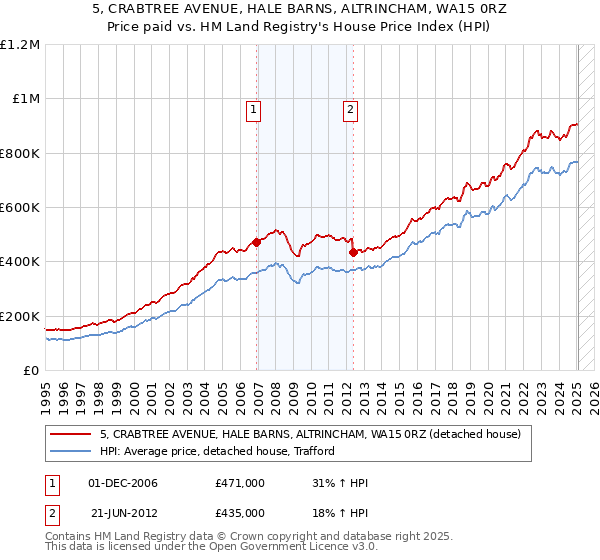5, CRABTREE AVENUE, HALE BARNS, ALTRINCHAM, WA15 0RZ: Price paid vs HM Land Registry's House Price Index