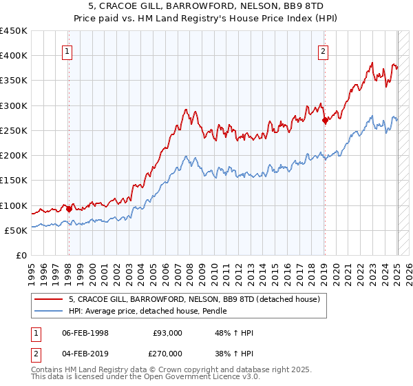 5, CRACOE GILL, BARROWFORD, NELSON, BB9 8TD: Price paid vs HM Land Registry's House Price Index