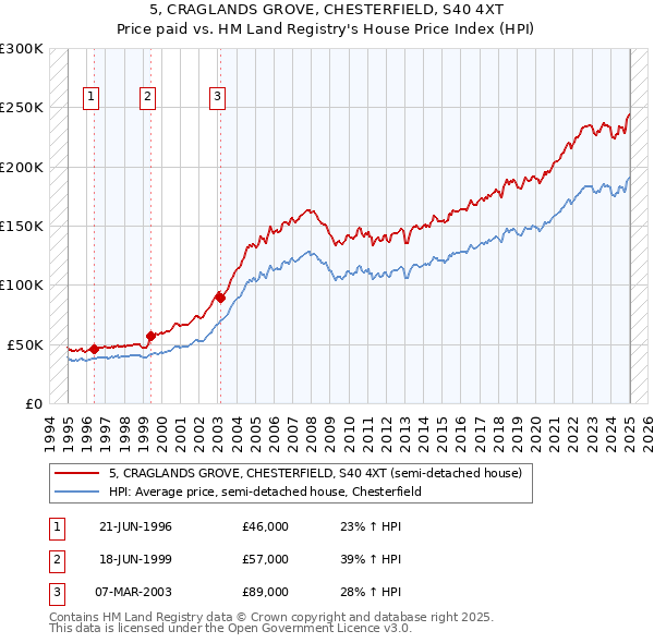 5, CRAGLANDS GROVE, CHESTERFIELD, S40 4XT: Price paid vs HM Land Registry's House Price Index