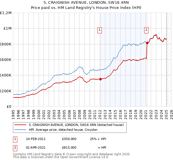 5, CRAIGNISH AVENUE, LONDON, SW16 4RN: Price paid vs HM Land Registry's House Price Index