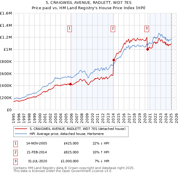 5, CRAIGWEIL AVENUE, RADLETT, WD7 7ES: Price paid vs HM Land Registry's House Price Index