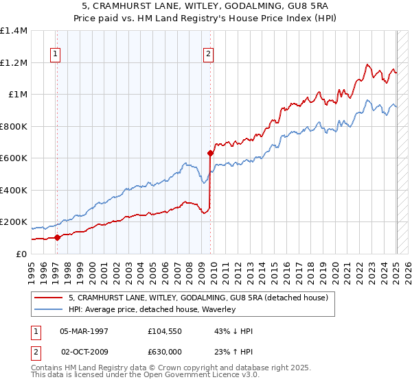 5, CRAMHURST LANE, WITLEY, GODALMING, GU8 5RA: Price paid vs HM Land Registry's House Price Index