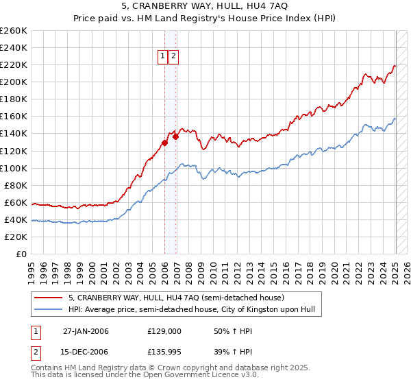 5, CRANBERRY WAY, HULL, HU4 7AQ: Price paid vs HM Land Registry's House Price Index