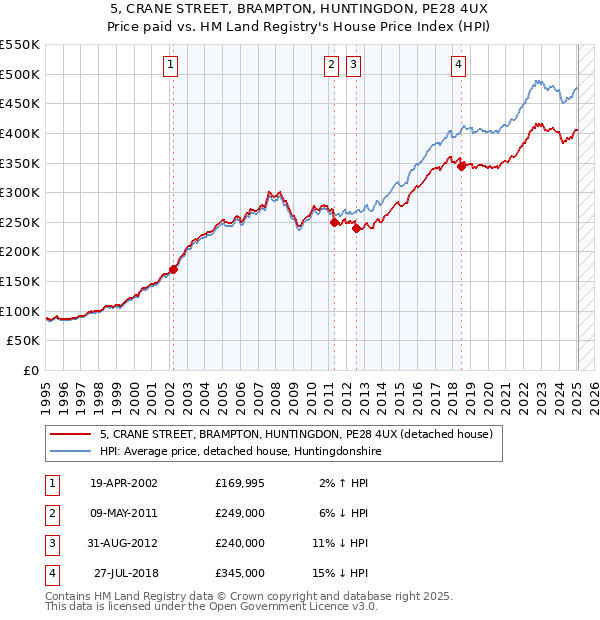 5, CRANE STREET, BRAMPTON, HUNTINGDON, PE28 4UX: Price paid vs HM Land Registry's House Price Index