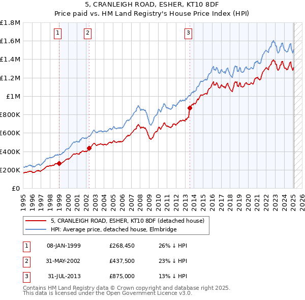 5, CRANLEIGH ROAD, ESHER, KT10 8DF: Price paid vs HM Land Registry's House Price Index