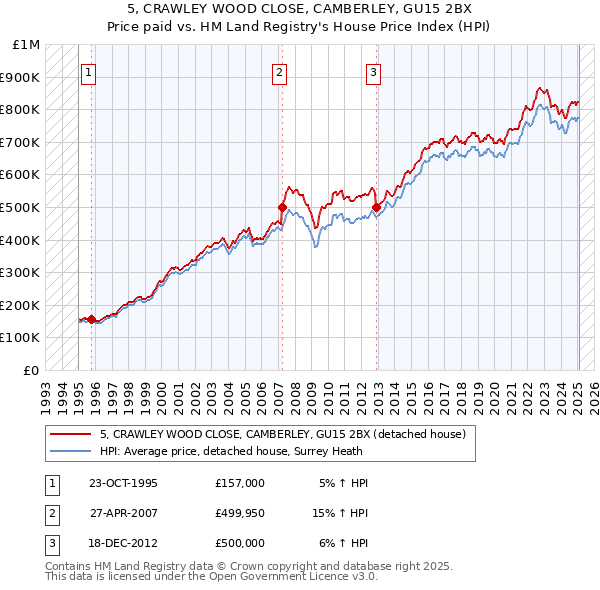 5, CRAWLEY WOOD CLOSE, CAMBERLEY, GU15 2BX: Price paid vs HM Land Registry's House Price Index