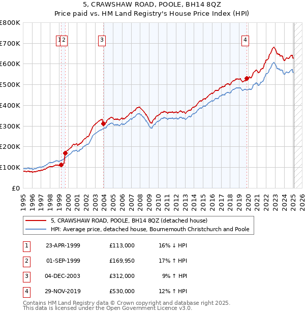 5, CRAWSHAW ROAD, POOLE, BH14 8QZ: Price paid vs HM Land Registry's House Price Index