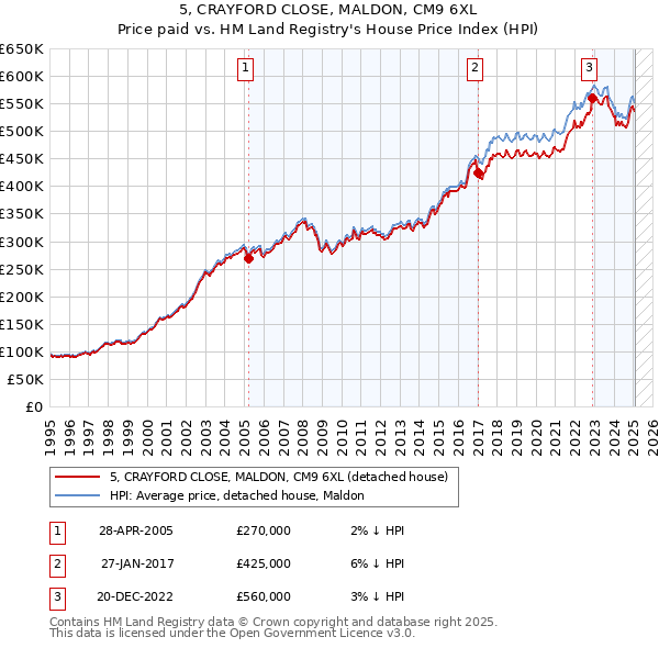 5, CRAYFORD CLOSE, MALDON, CM9 6XL: Price paid vs HM Land Registry's House Price Index